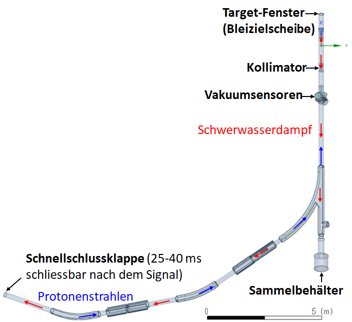 Abbildung 1: Übersicht der Protonenstrahlführung mit Target-Fenster, wo der Einbruch stattfinden könnte und Einlass der CFD-Domäne ist, Vakuumsensoren und Schnellschlussklappen.