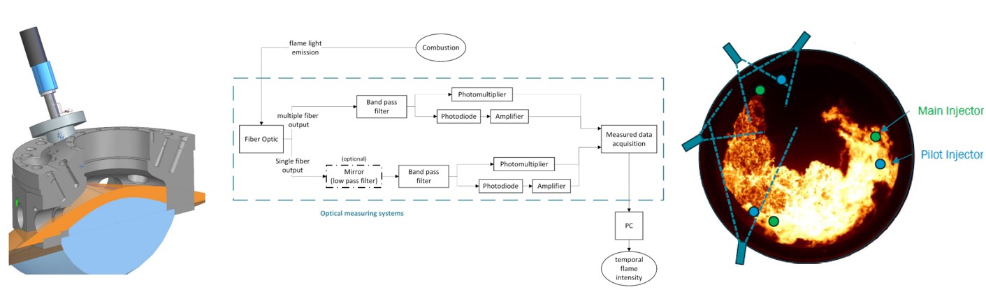 Abbildung 2: Methodischer Ansatz des «Combustion Analysis Tools», CAT .