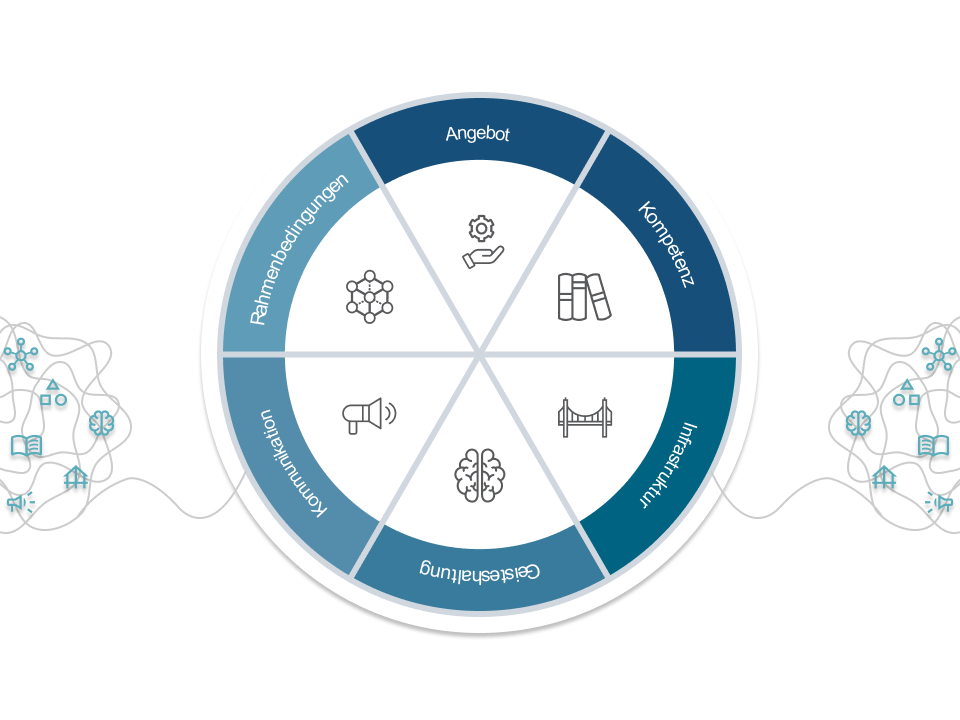 Zusammensetzung aus Rahmenbedingungen, Angebot, Kompetenz, Kommunikation, Geisteshaltung und Infrastruktur