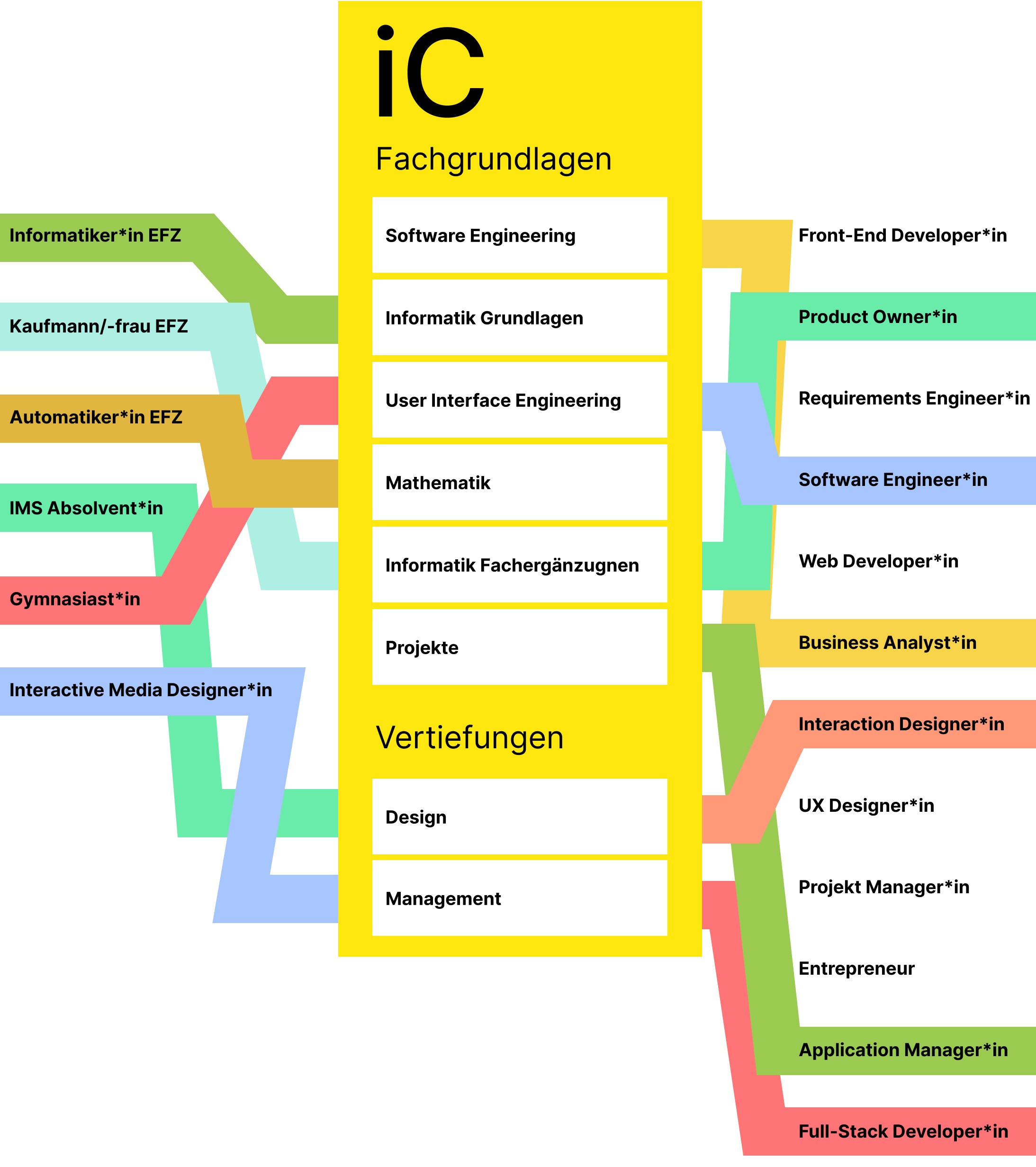 übersicht fachgrundlagen