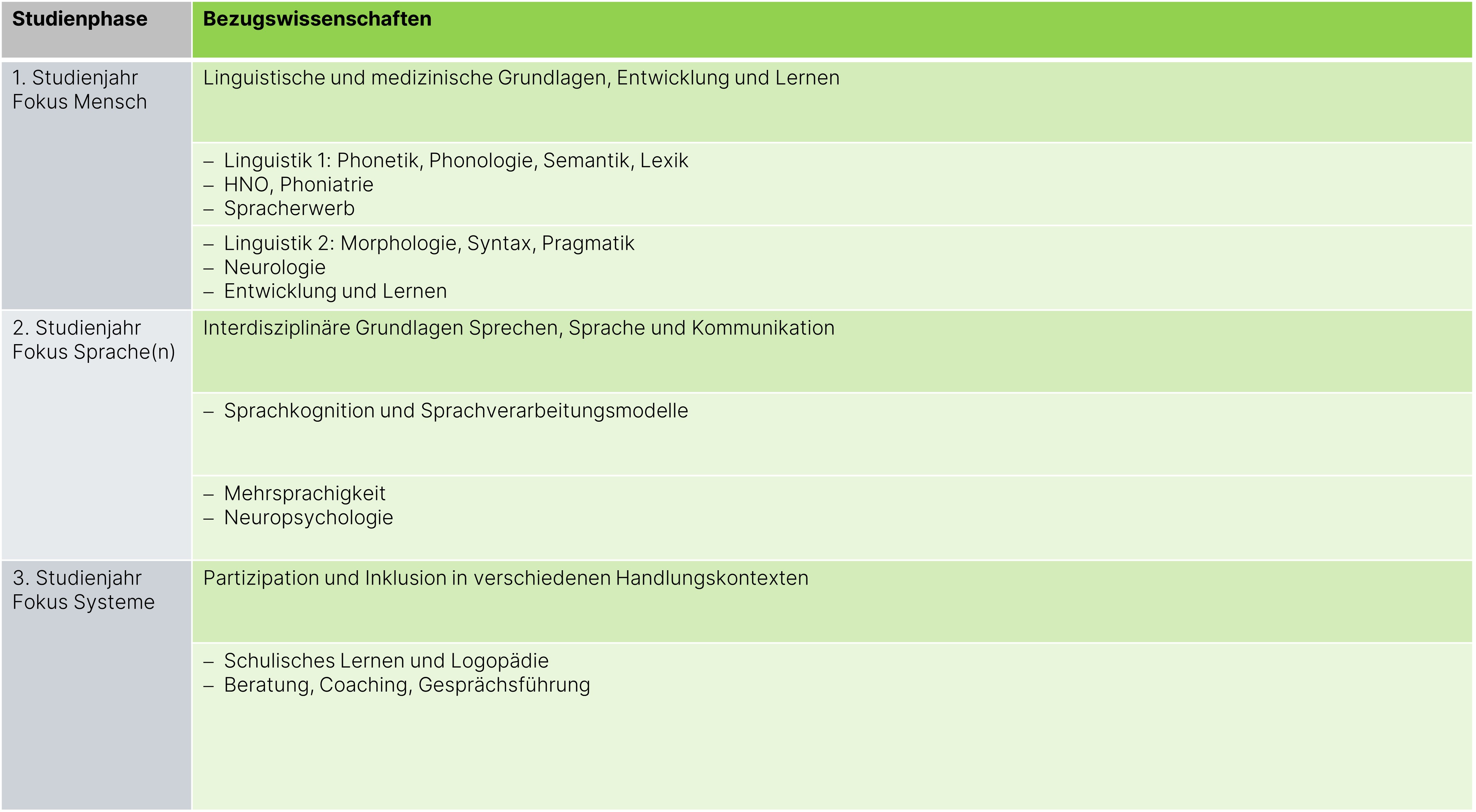 Studienbereiche Logopädie - Bezugswissenschaften