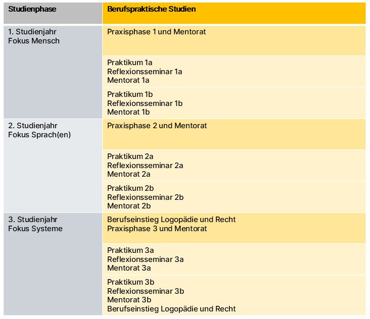 Studienbereiche Logopädie - Berufspraktische Studien