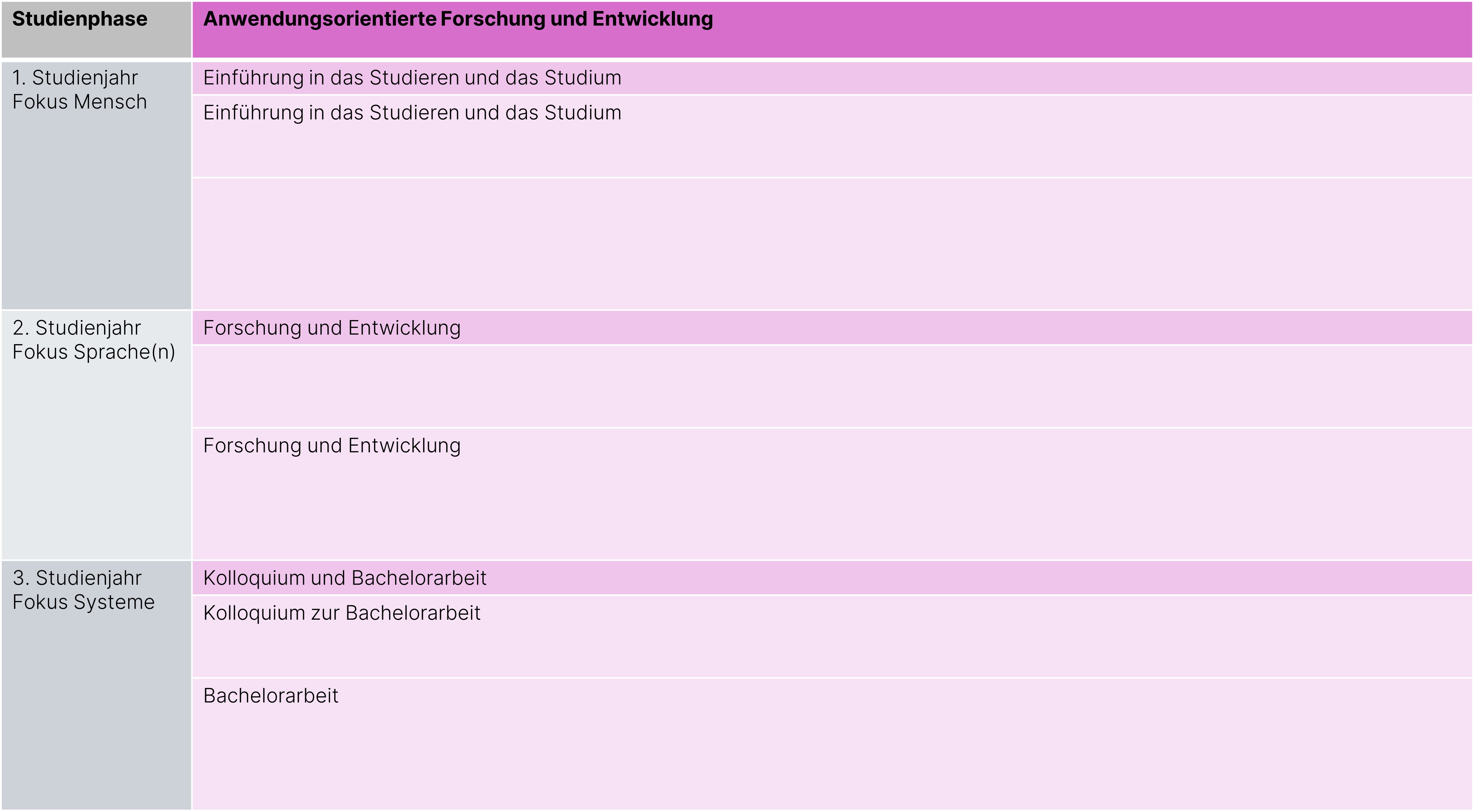 Studienbereiche Logopädie - Forschung & Entwicklung