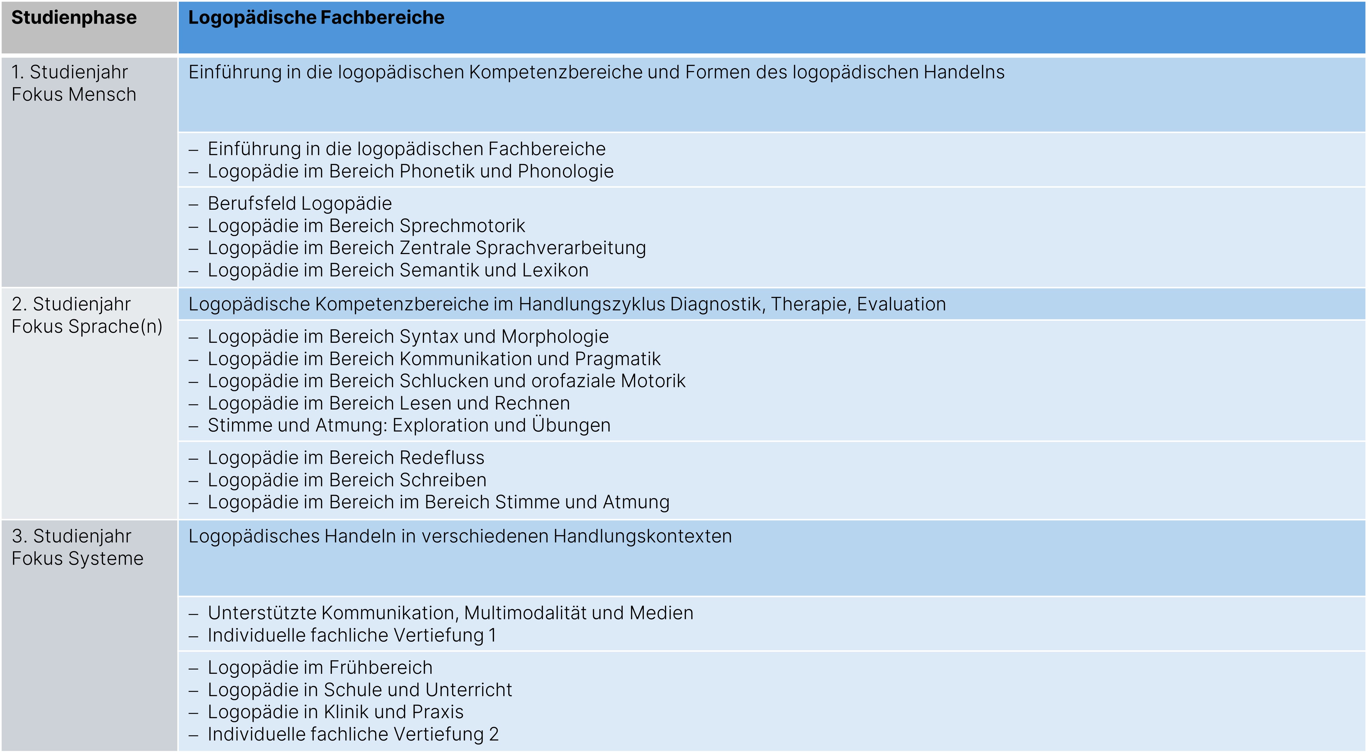 Studienbereiche Logopädie - Logopädische Fachbereiche