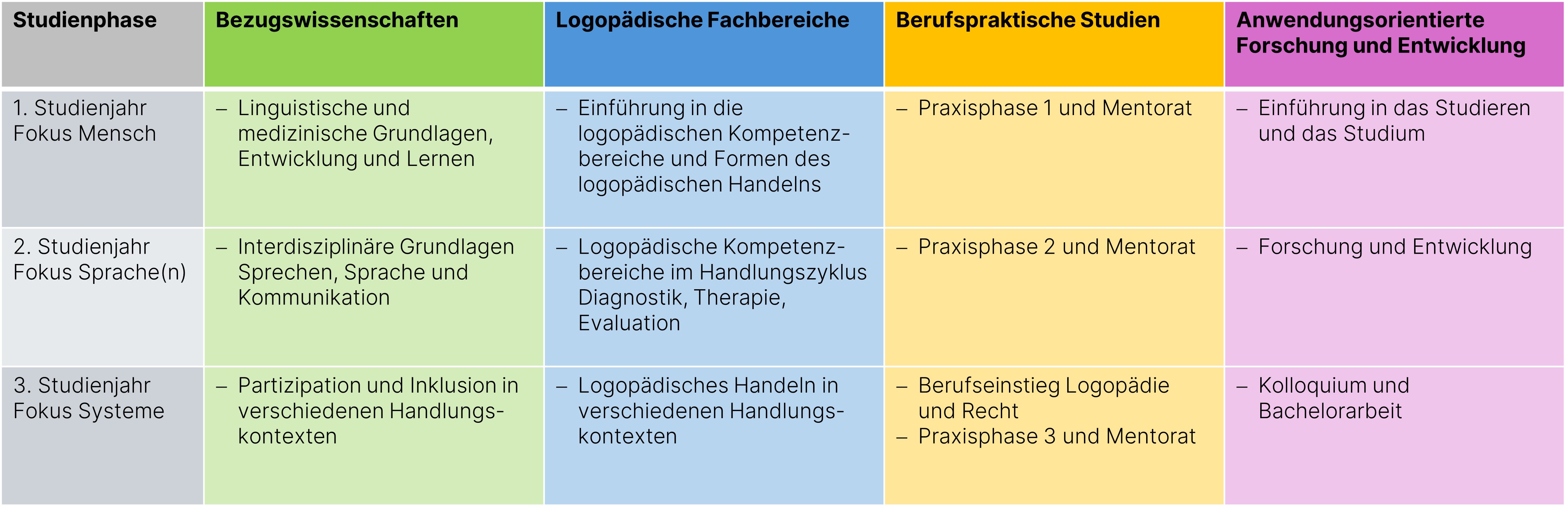 Studienbereiche Logopädie - Übersicht