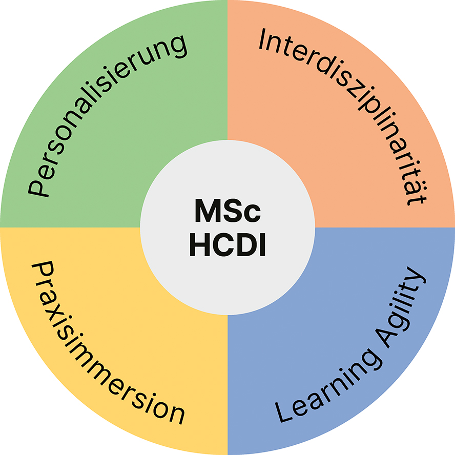 Ein Kreis der aus vier gleich grossen Teilen mit unterschiedlichen Farben. Die vier Teile sind beschriftet mit "Personalisierung", "Interdisziplinarität", "Learning Agility" und "Praxisimmersion".