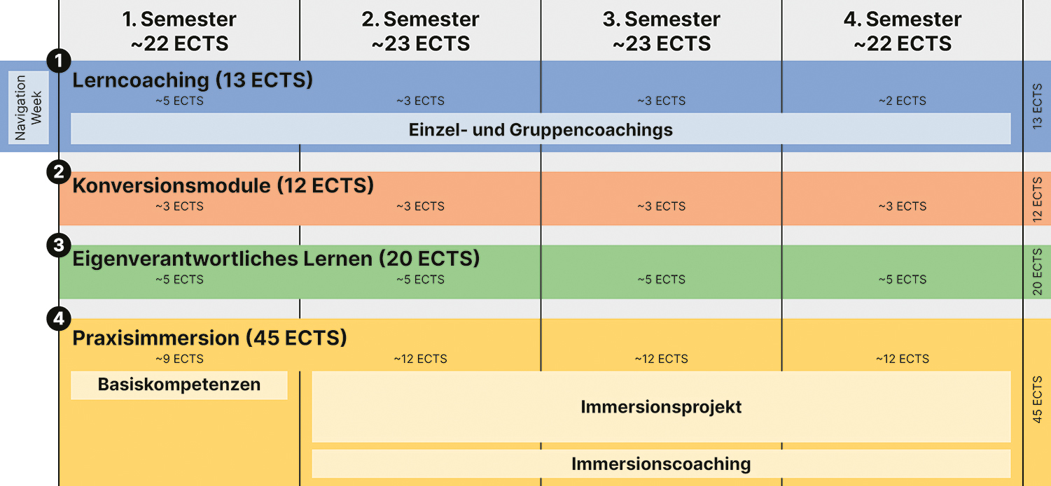 Das Bild zeigt den Aufbau eines viersemestrigen Masterprogramms mit vier Bereichen: 1.) Lerncoaching (13 ECTS) 2.) Konversionsmodule (12 ECTS) 3.) Eigenverantwortliches Lernen (20 ECTS) 4.=)Praxisimmersion (45 ECTS) Jedes Semester hat etwa 22 bis 23 ECTS.