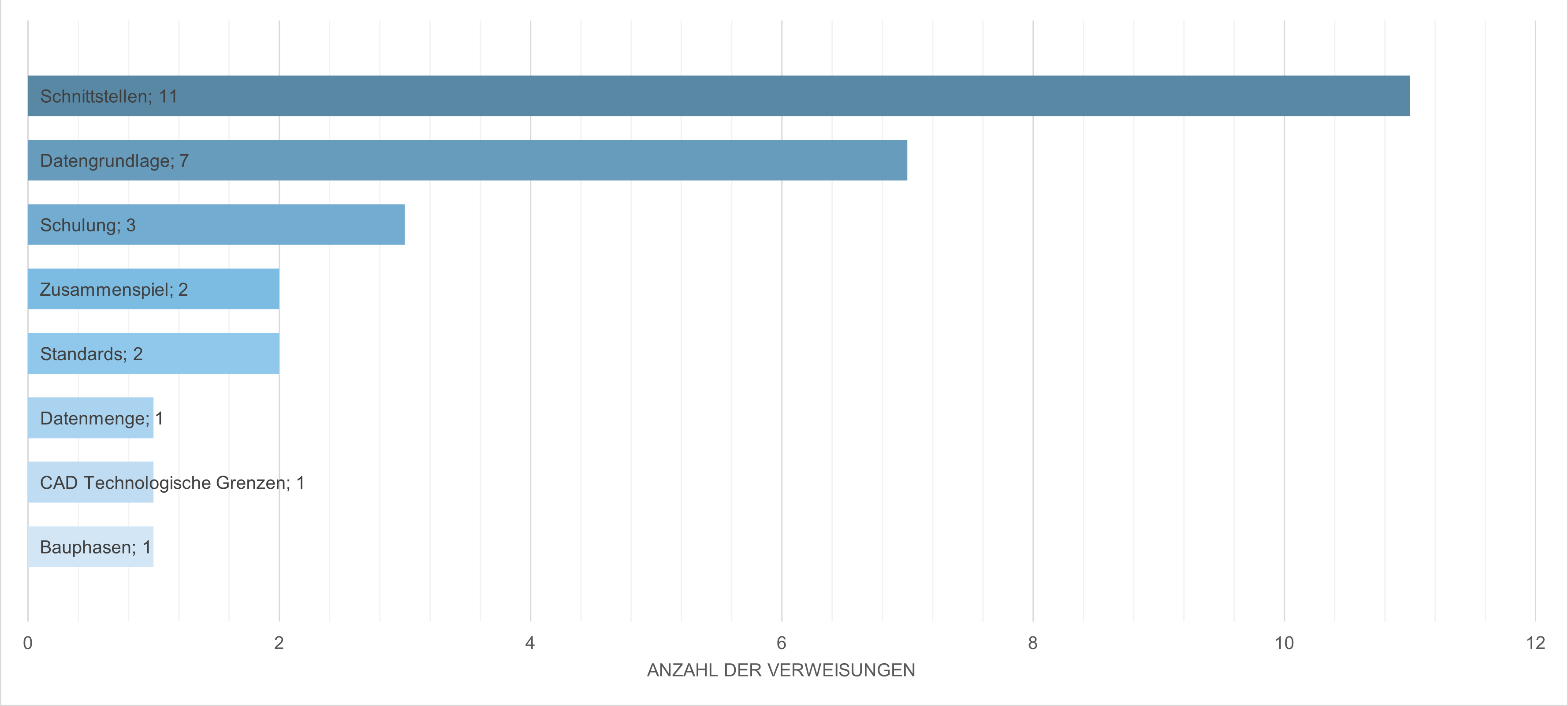 Abbildung 2 Herausforderungen BIM&GIS_ ZA24.04.png