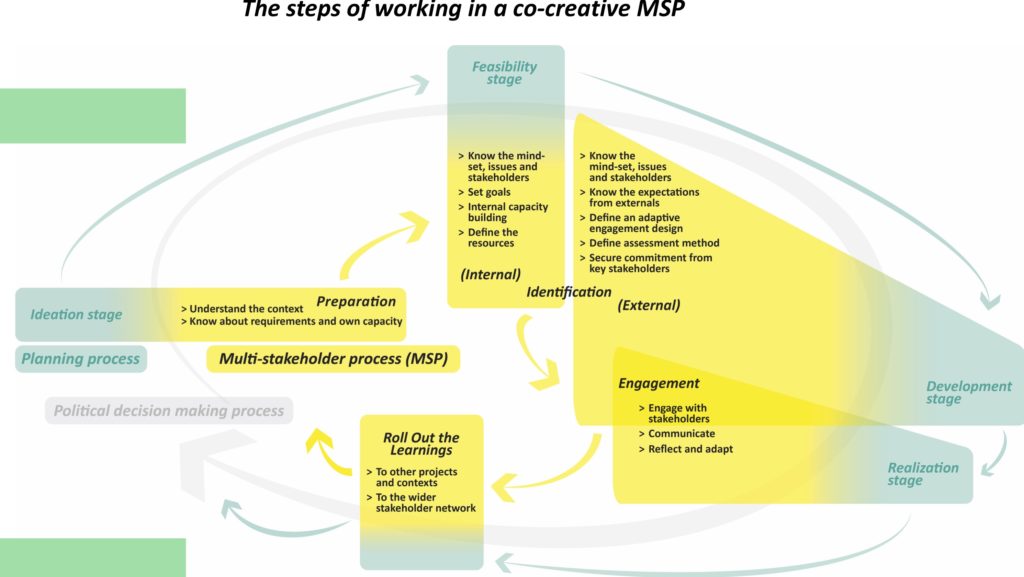 Abbildung aus dem prämierten Poster: Visualisierung des Multi-Stakeholder-Prozesses.