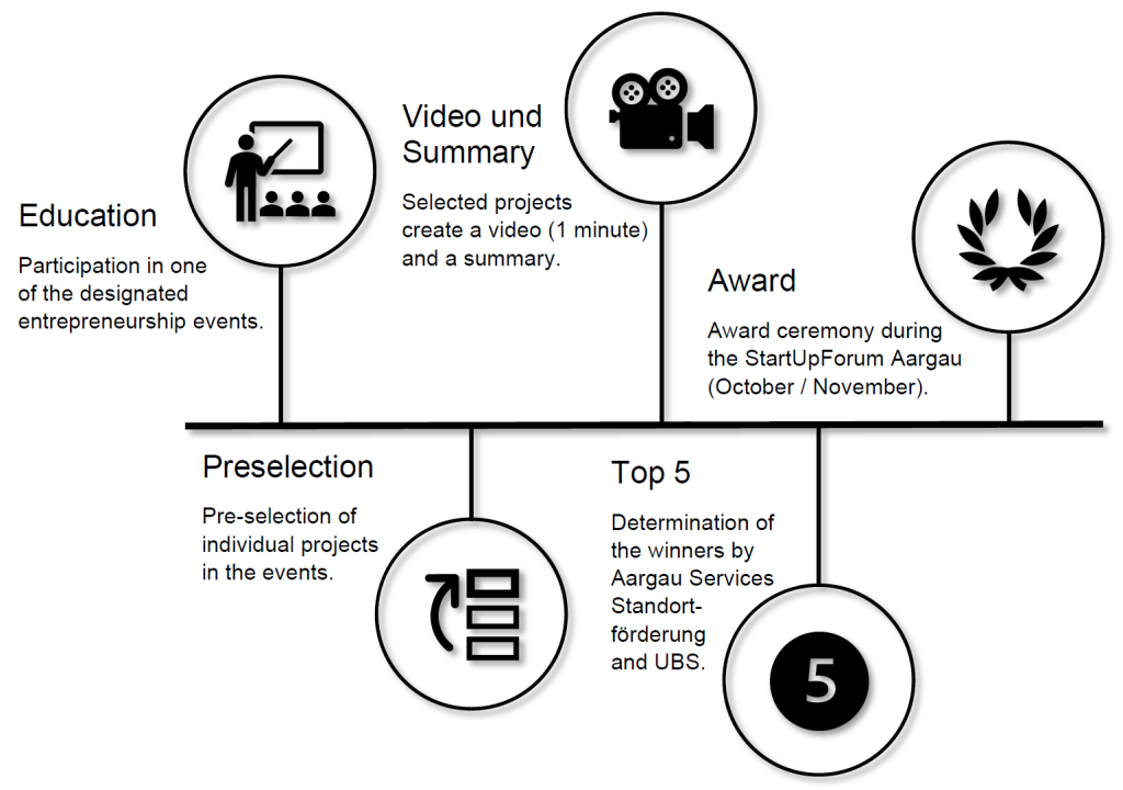 The FHNW startup challenge proceeds in 5 phases: edducation in entrepreneurship, a preselection, a video production of the projects ,a selection of 5 winners and a final award ceremony.