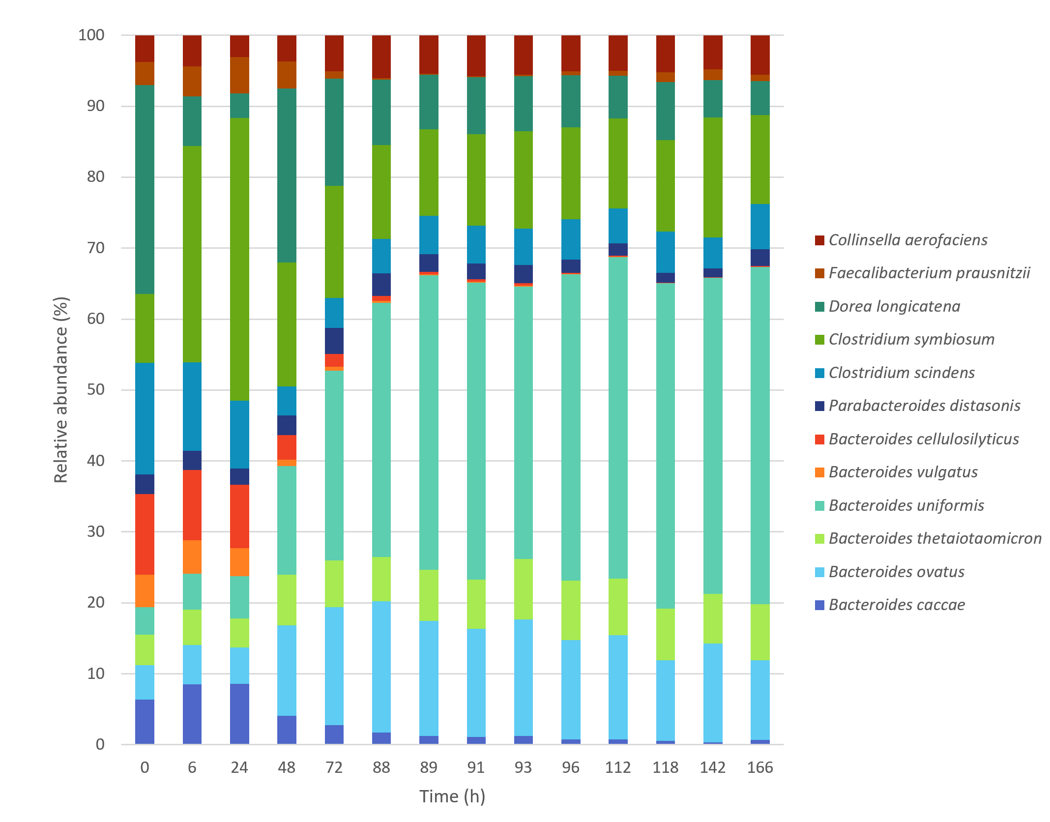 Microbial Gut Consortium