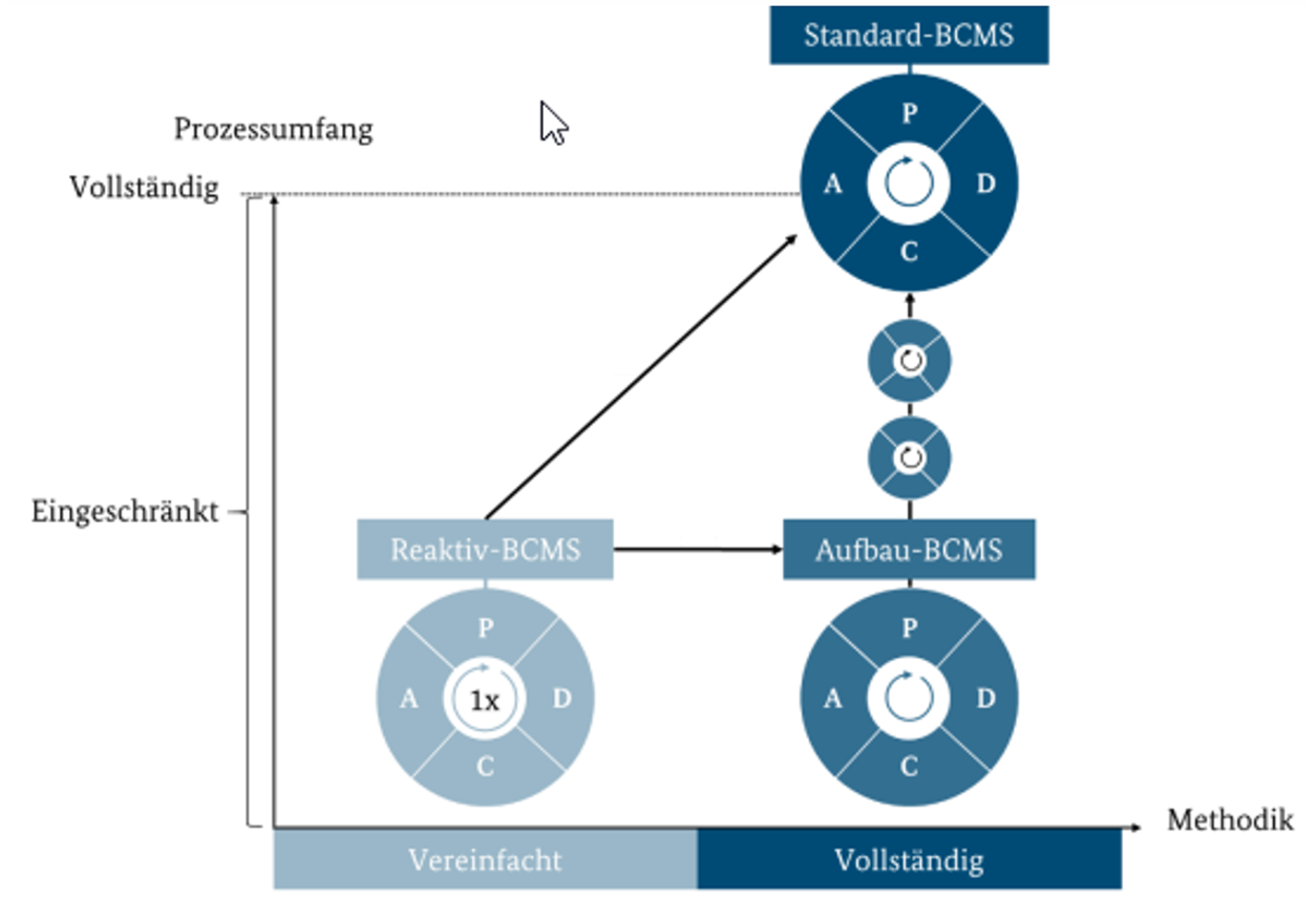 BSI 200-4: Vom Notfallmanagement Zum Business Continuity Management ...