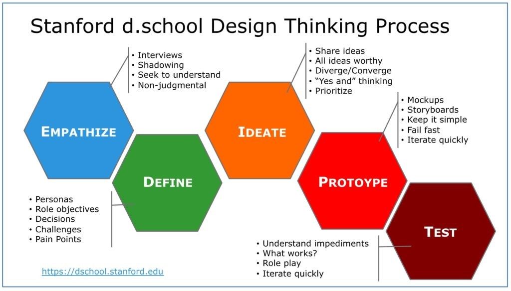 Design Thinking Mit Empathie Zu Wirtschaftlichem Erfolg Ein Neues 